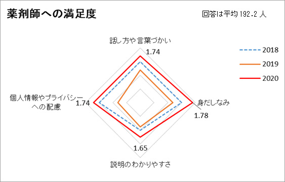 薬剤師への満足度