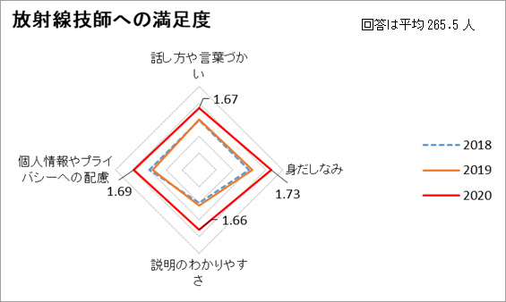 放射線技師への満足度