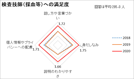 検査技師（採血等）への満足度