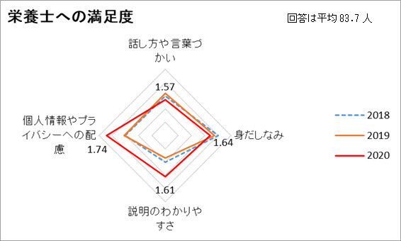 栄養士への満足度