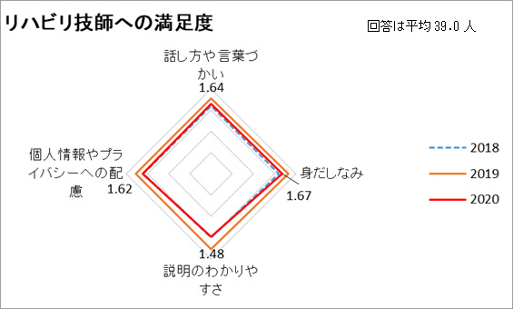 リハビリ技師への満足度