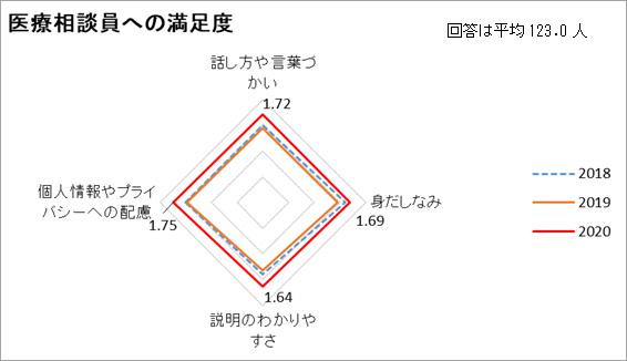 医療相談員への満足度