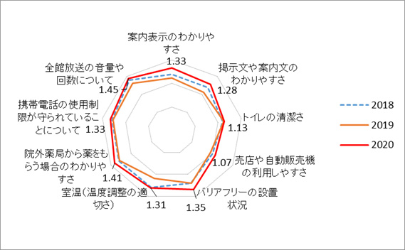 施設や設備の満足度