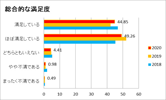 総合的な満足度