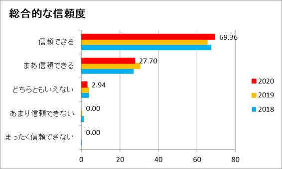 総合的な信頼度