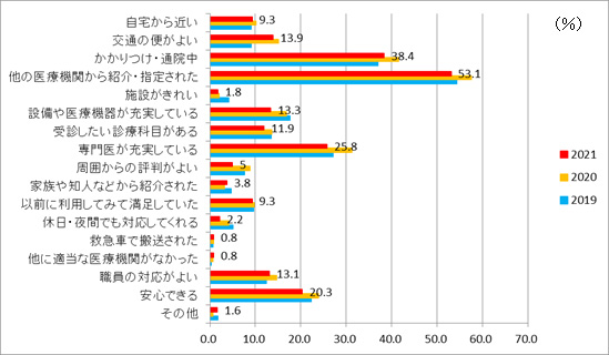 当院の選択理由