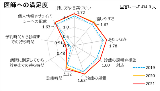 医師への満足度