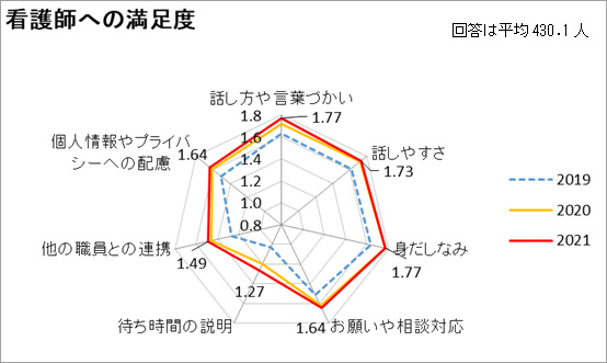 看護師への満足度