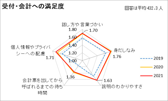 受付・会計への満足度