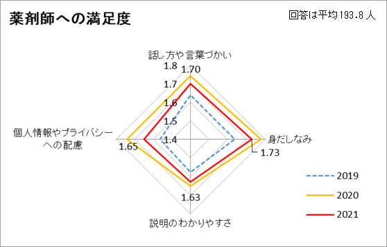 薬剤師への満足度