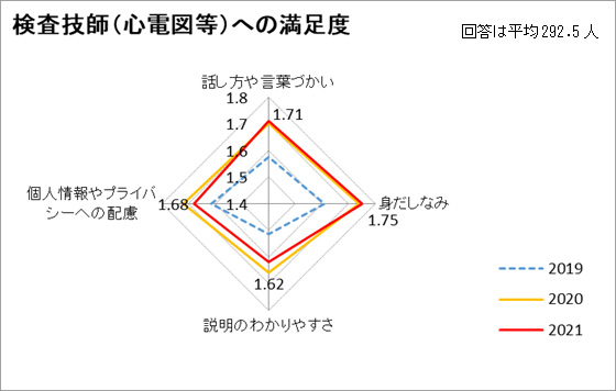 検査技師（心電図等）への満足度