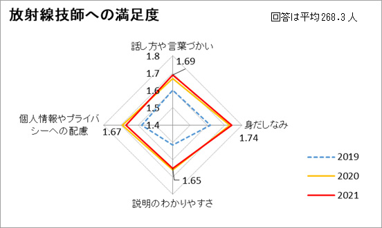 放射線技師への満足度