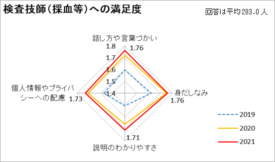 検査技師（採血等）への満足度