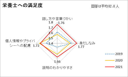 栄養士への満足度