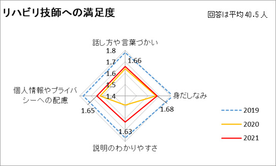 リハビリ技師への満足度