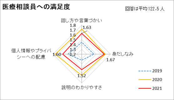 医療相談員への満足度