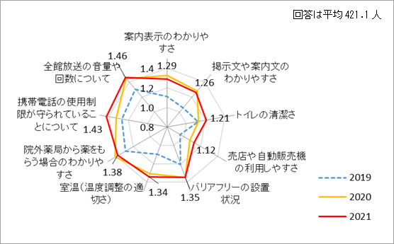 施設や設備の満足度