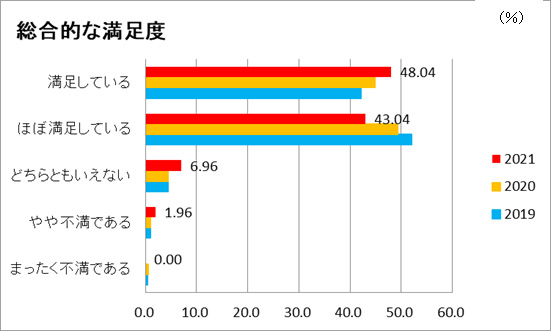 総合的な満足度