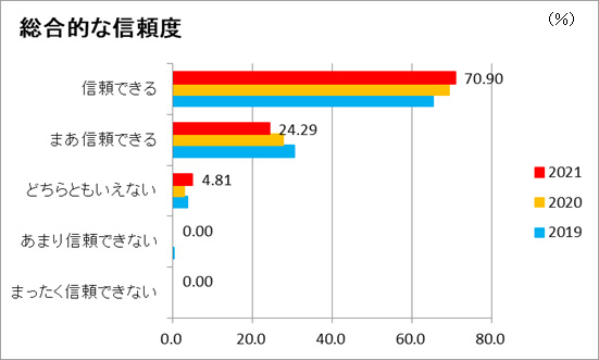 総合的な信頼度