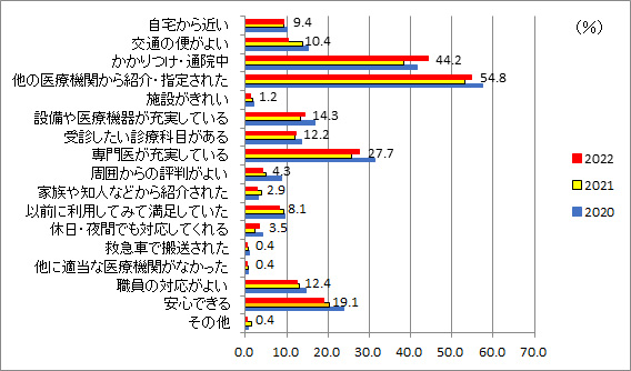 当院の選択理由