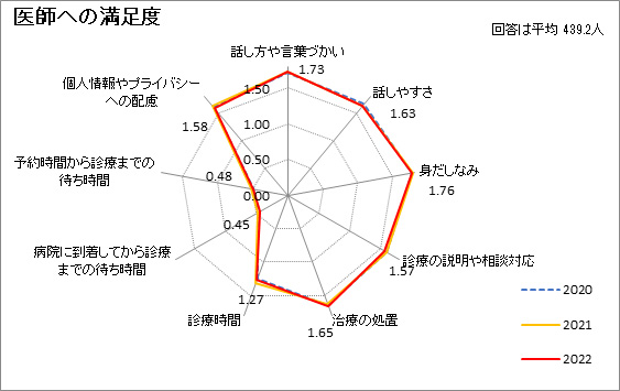 医師への満足度