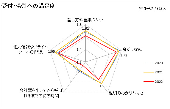 受付・会計への満足度