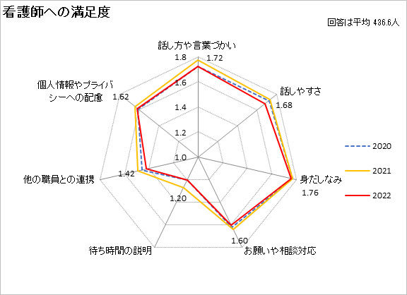 看護師への満足度