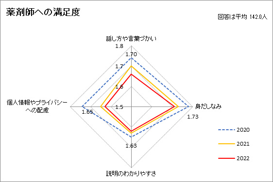 薬剤師への満足度