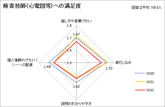 検査技師（心電図等）への満足度