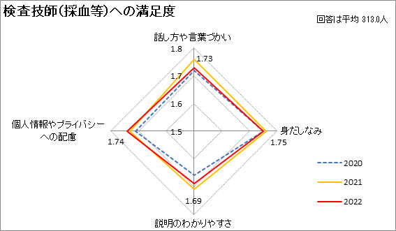 検査技師（採血等）への満足度