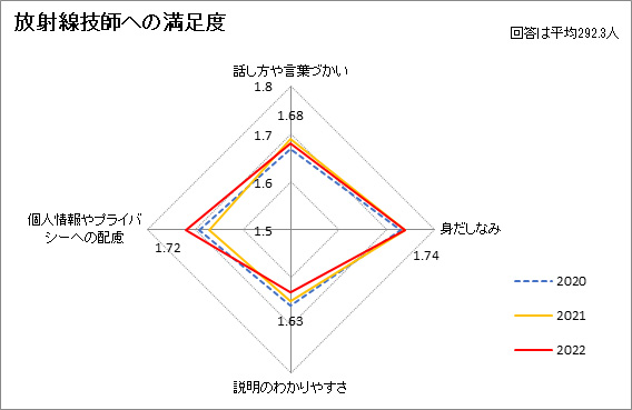 放射線技師への満足度