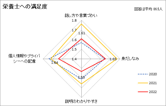 栄養士への満足度