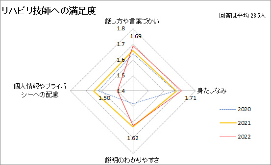 リハビリ技師への満足度