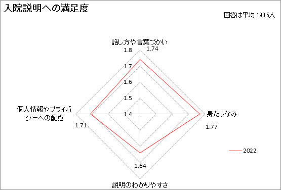 入院説明への満足度