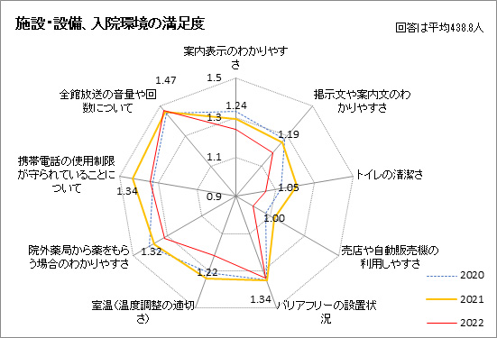 施設や設備、入院環境の満足度