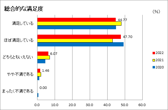 総合的な満足度