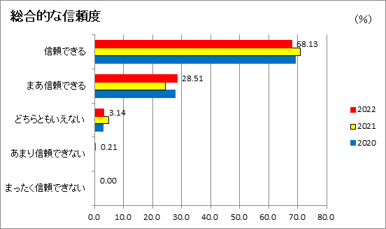 総合的な信頼度