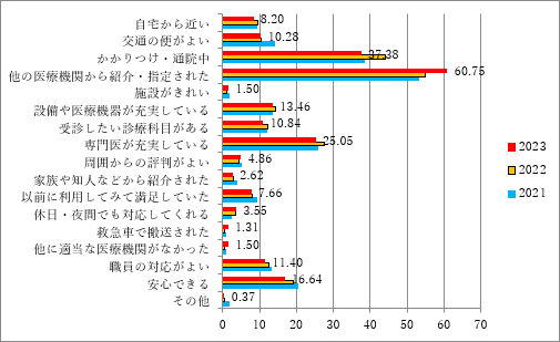 当院の選択理由