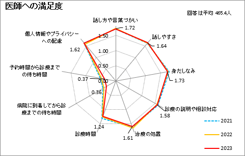 医師への満足度