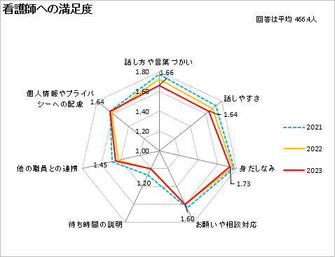 看護師への満足度