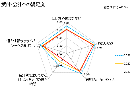 受付・会計への満足度