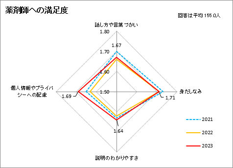 薬剤師への満足度