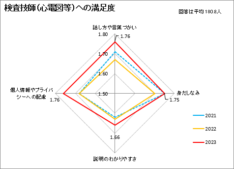 検査技師（心電図等）への満足度