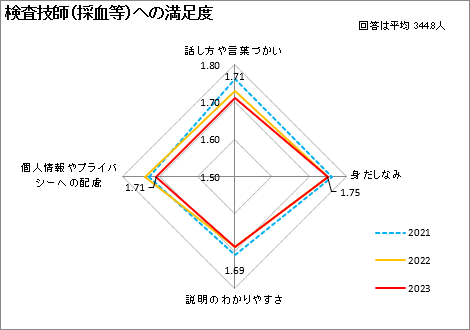 検査技師（採血等）への満足度