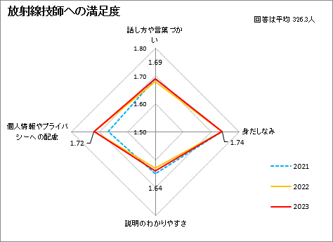 放射線技師への満足度