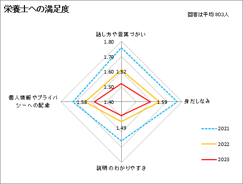 栄養士への満足度