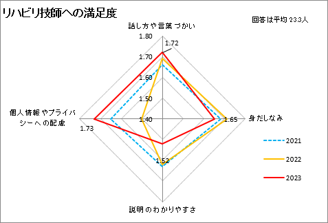 リハビリ技師への満足度