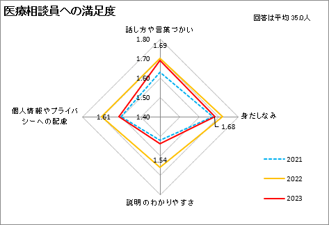 医療相談員への満足度