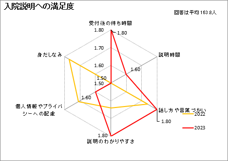 入院説明への満足度