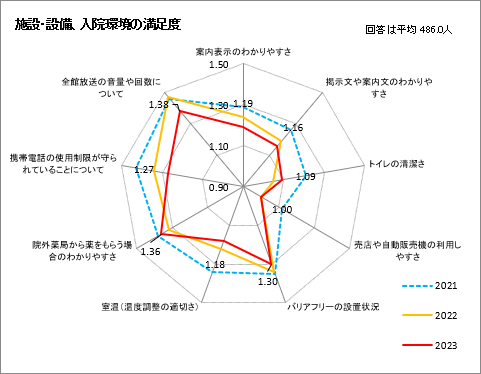 施設や設備、入院環境の満足度